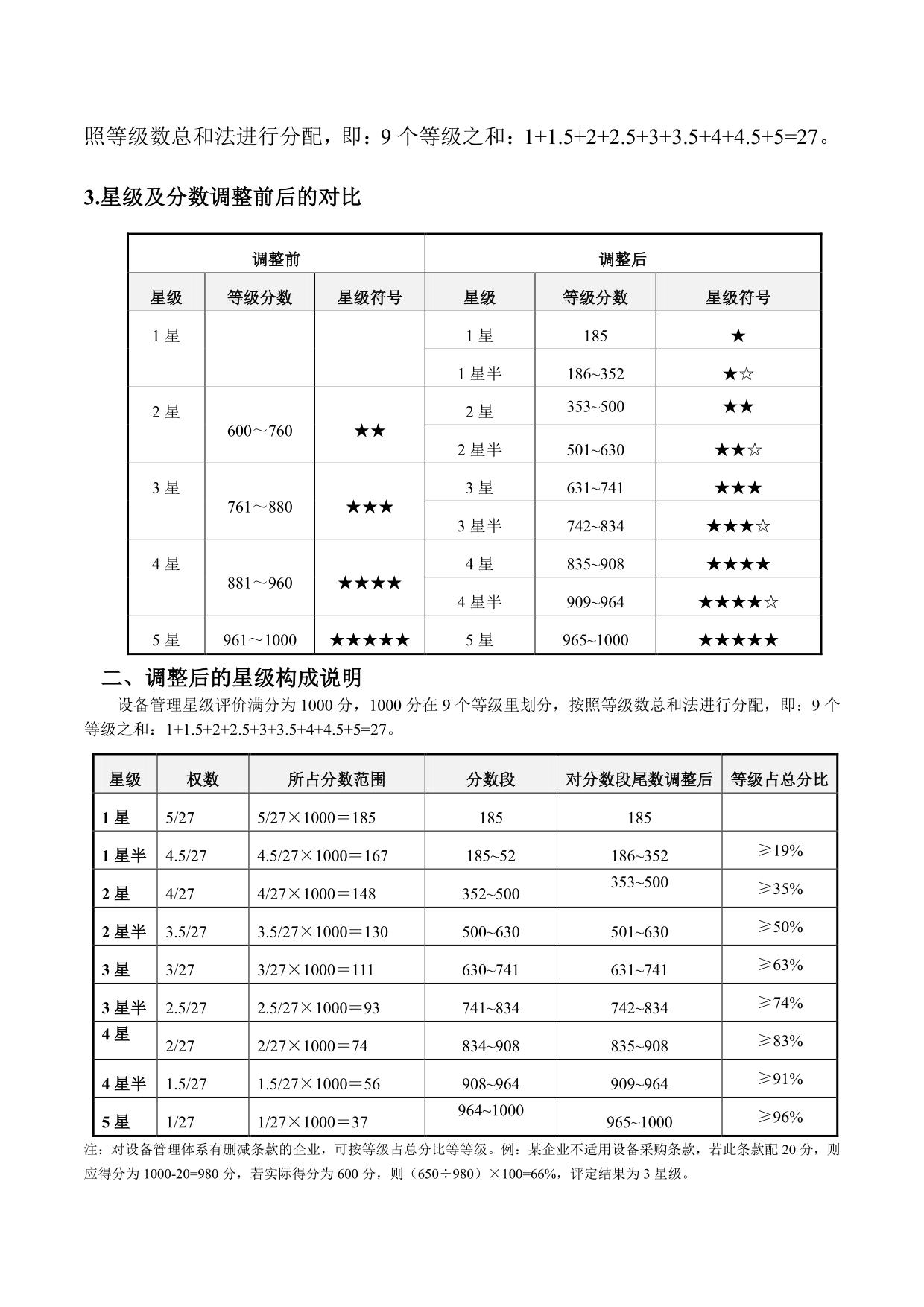 全國設(shè)備管理星級(jí)評(píng)價(jià)星級(jí)調(diào)整通告_01.jpg