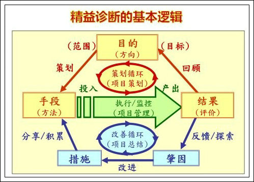 如何識別、診斷精益現(xiàn)場管理的浪費-2