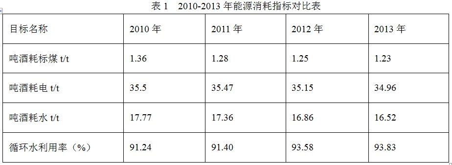  五糧液集團節(jié)能減排群眾創(chuàng)新體系建設(shè)