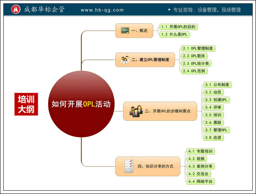 微課件：如何開展OPL活動(dòng)